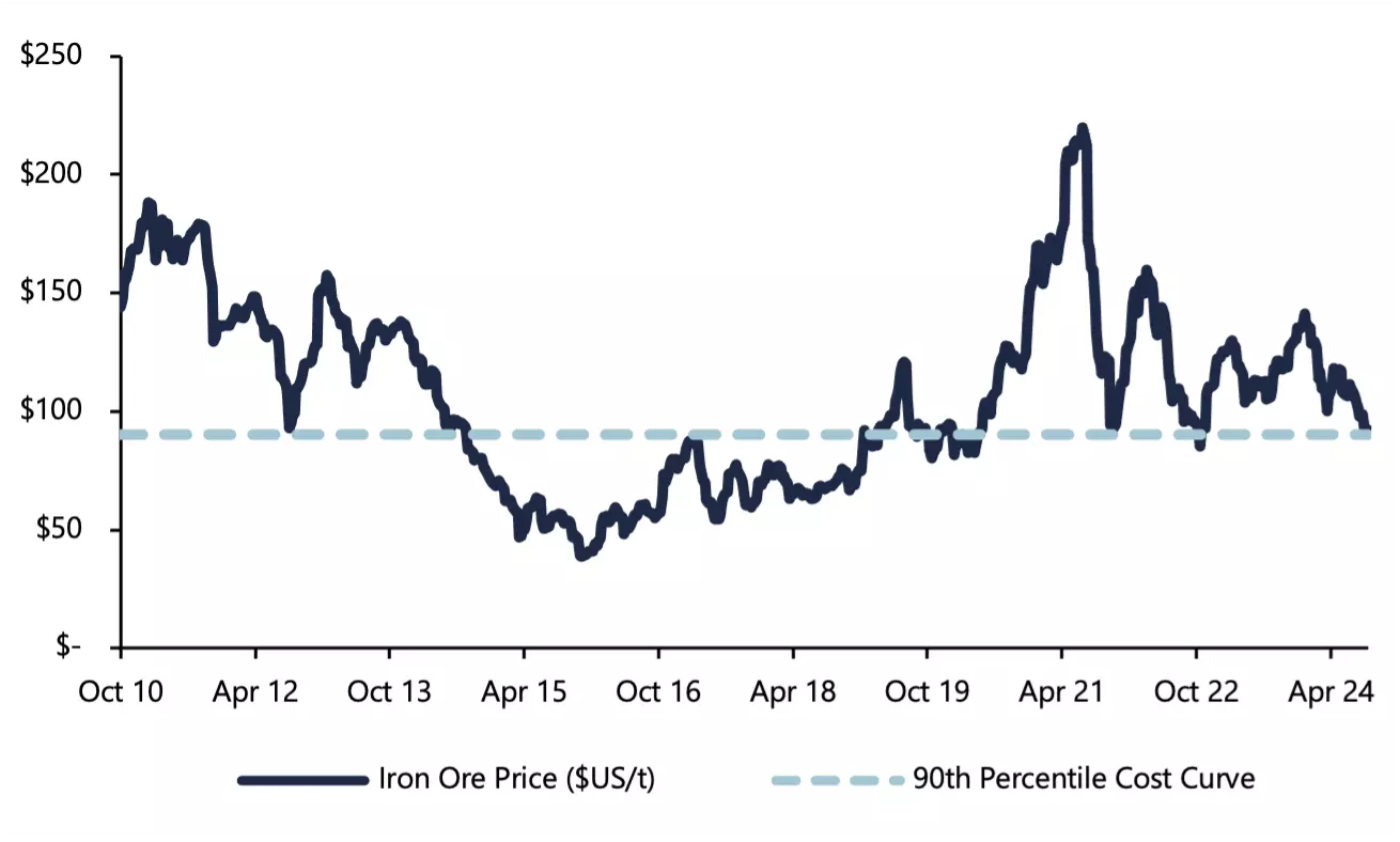 Iron ore prices chart